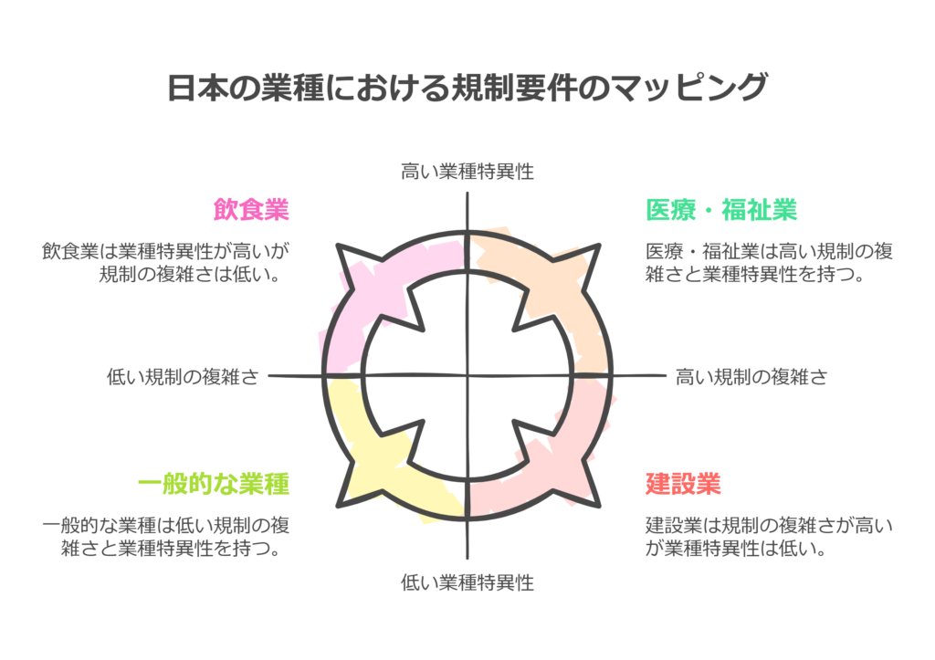 業種別に異なる許認可の要件