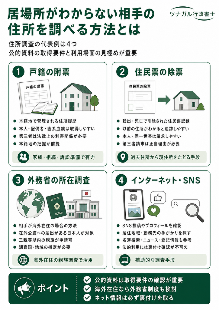 居場所がわからない相手の住所を調べる方法