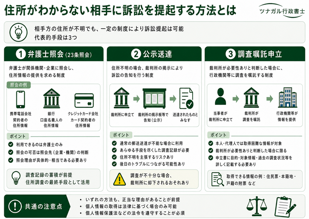 住所がわからない相手に訴訟を提起する方法