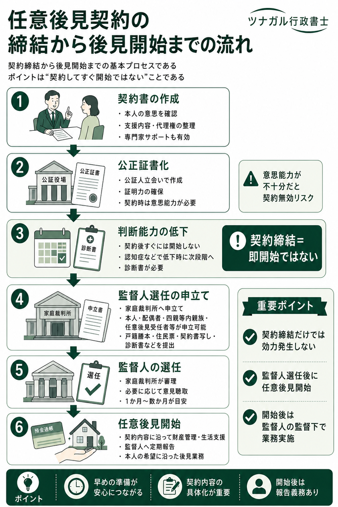 任意後見契約の締結から後見開始までの流れ