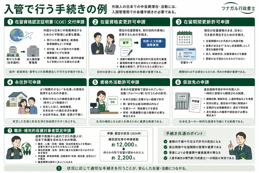 入管で行う手続きの例
