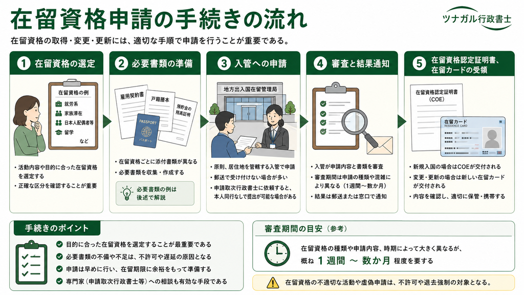 在留資格申請の手続きの流れ