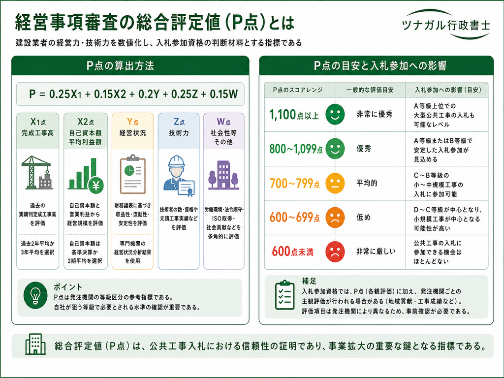 経営事項審査の総合評定値(P点)とは