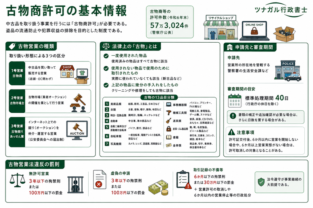 古物商許可の基本情報