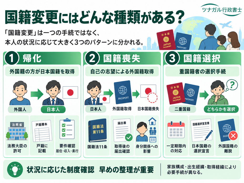 国籍変更にはどんな種類がある？