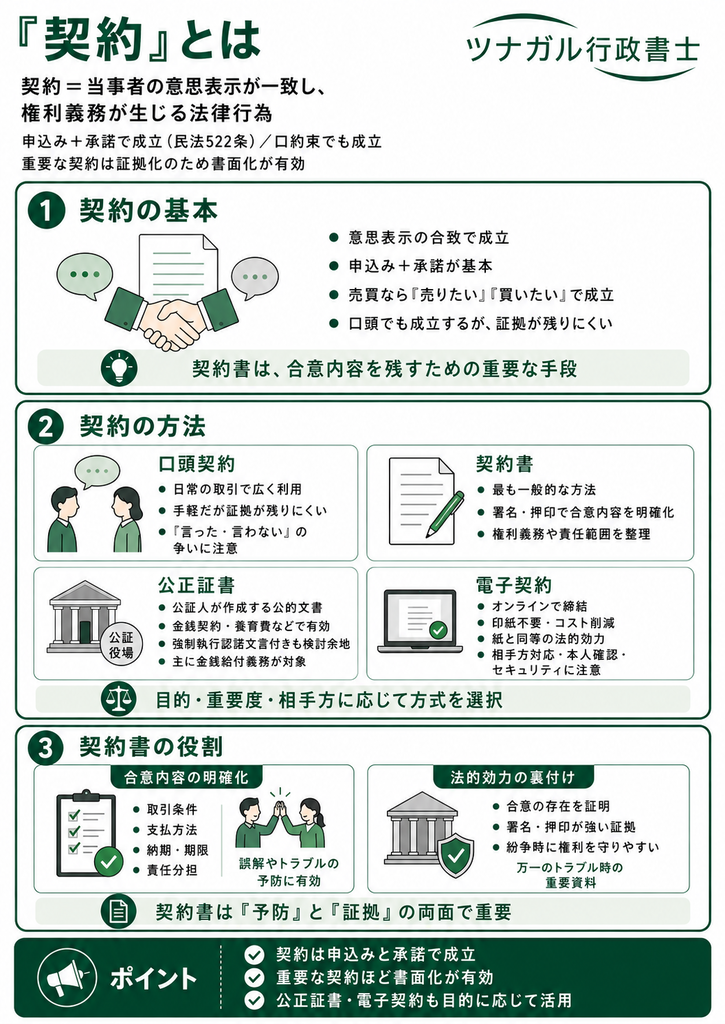 「契約」の概要