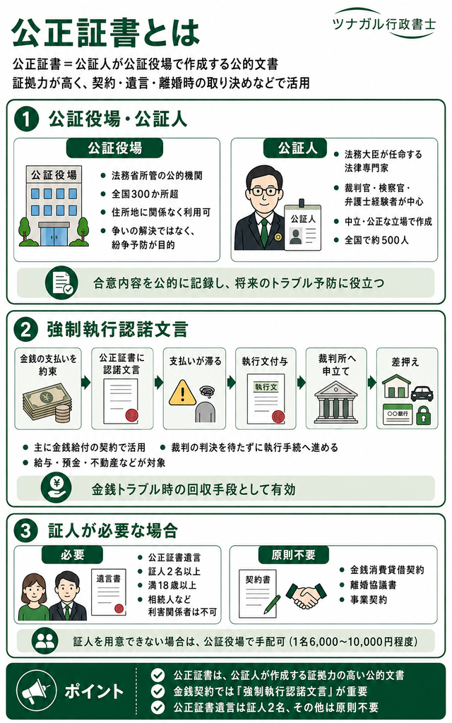 公正証書の概要