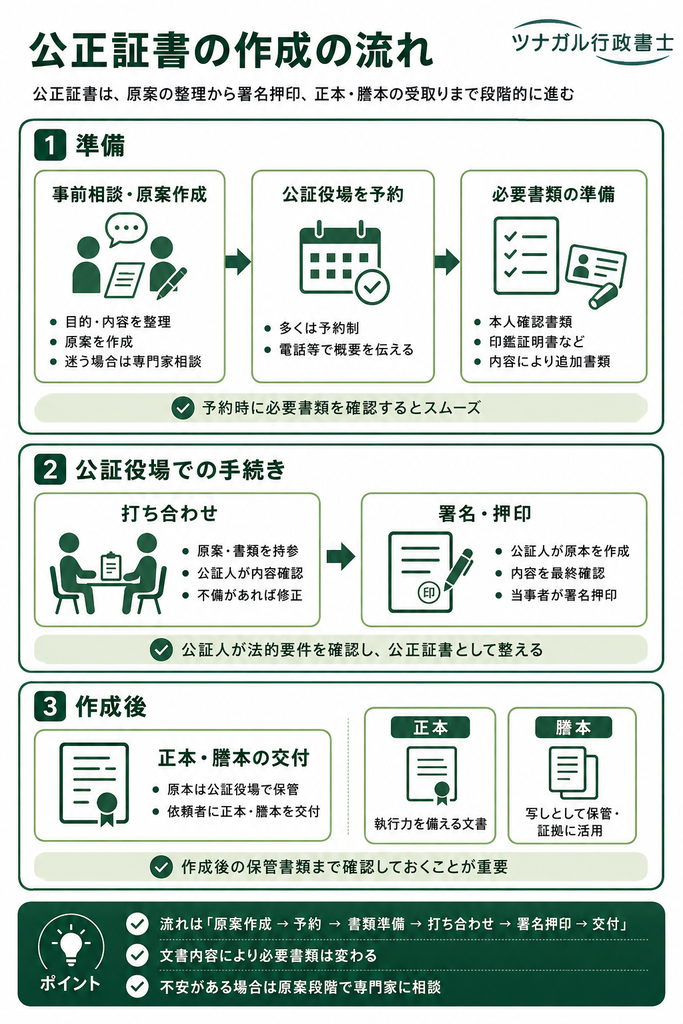 公正証書の作成の流れ