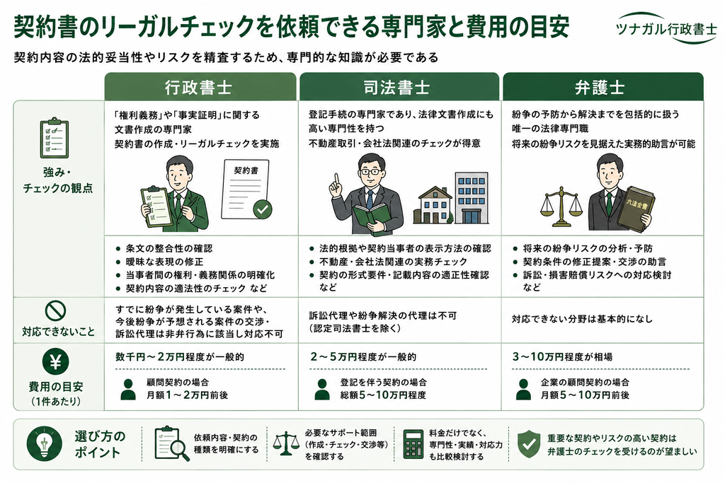 契約書のリーガルチェックを依頼できる専門家と費用の目安