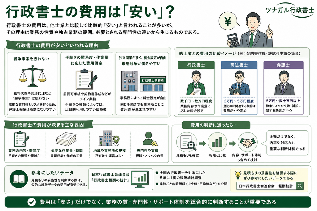 行政書士の費用は安いのか