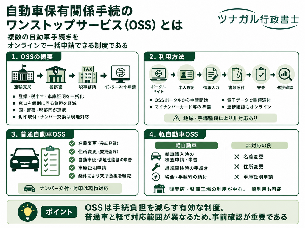 自動車保有関係手続のワンストップサービス（OSS）とは