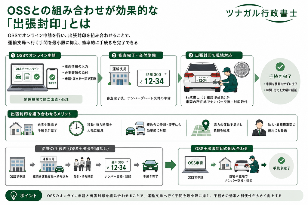 OSSとの組み合わせが効果的な「出張封印」とは