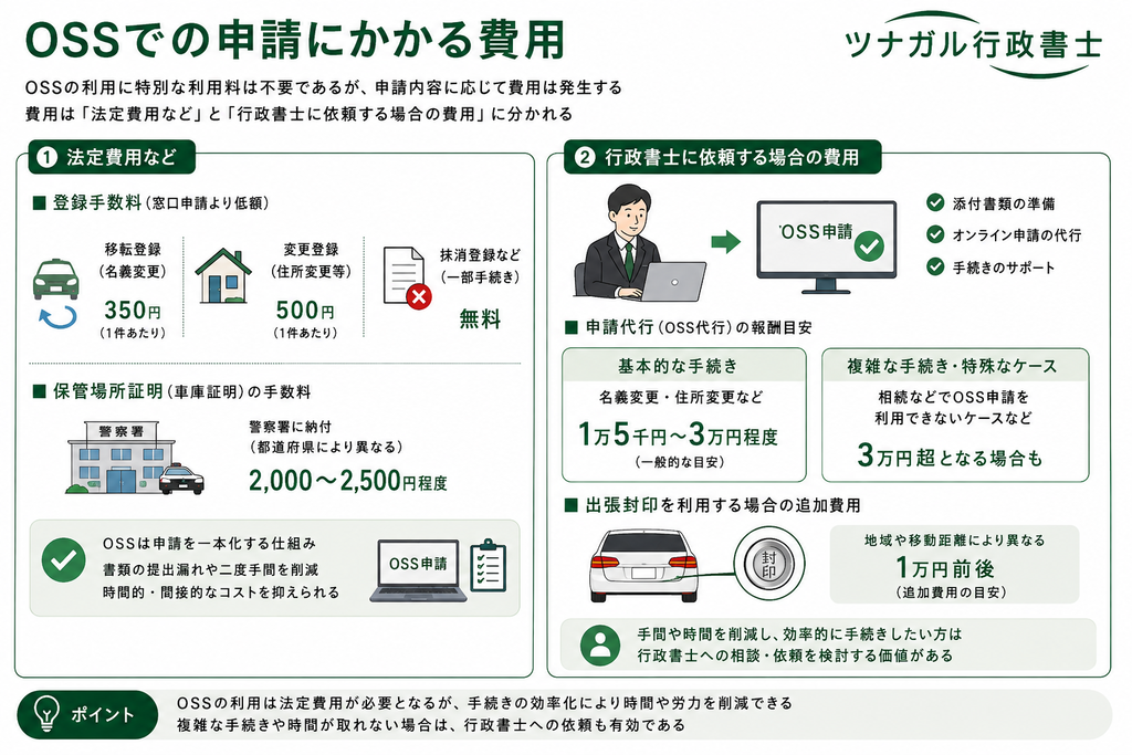 OSSでの申請にかかる費用