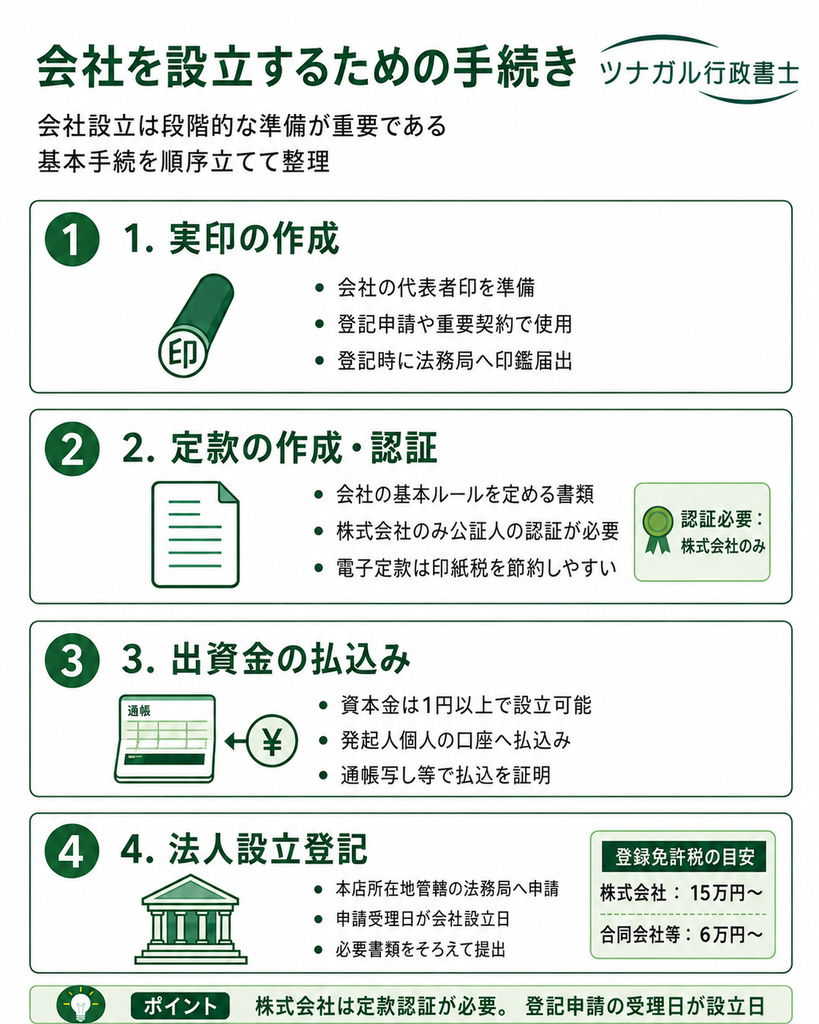 会社を設立するための手続き
