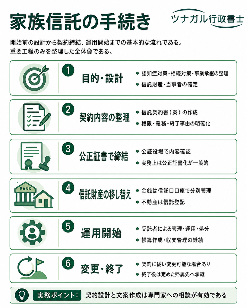 家族信託の手続き