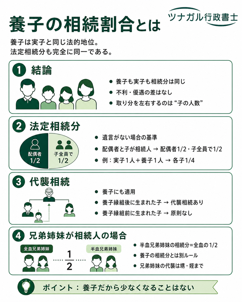 養子の相続割合とは