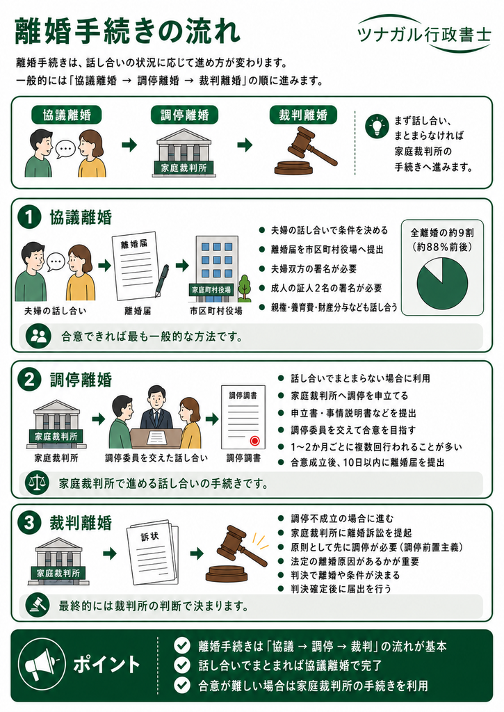 離婚手続きの流れ