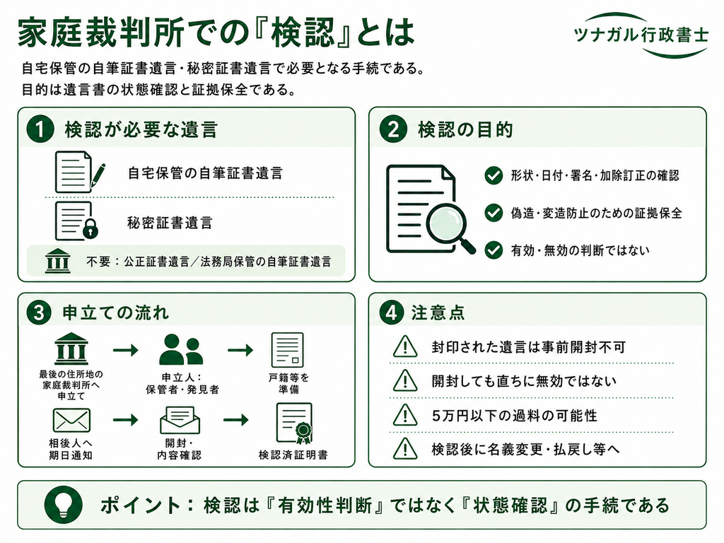 家庭裁判所での「検認」とは