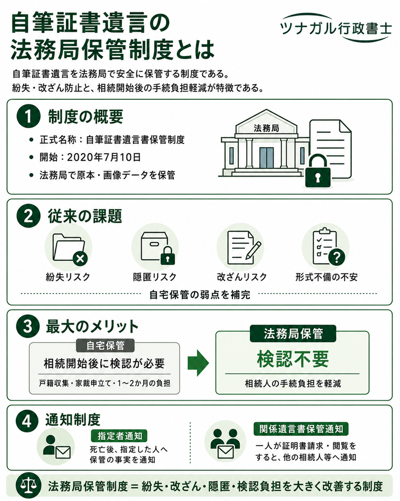 自筆証書遺言の法務局保管制度とは