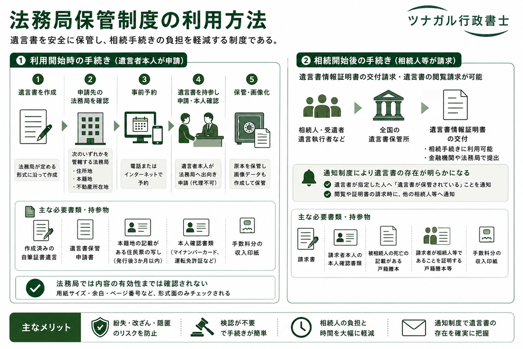 法務局保管制度の利用方法