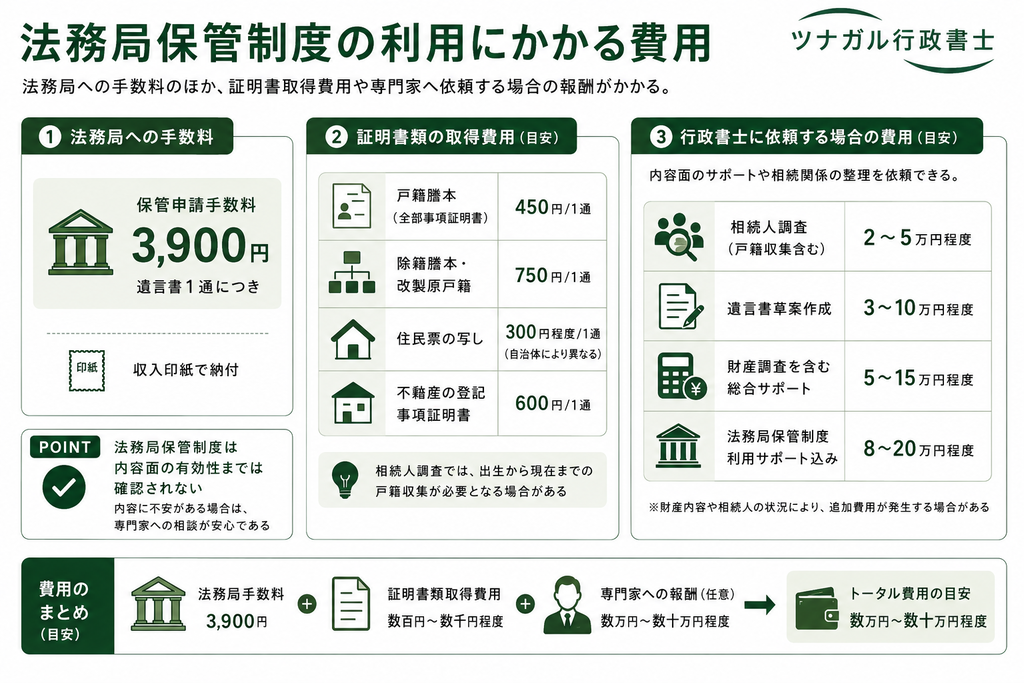 法務局保管制度の利用にかかる費用