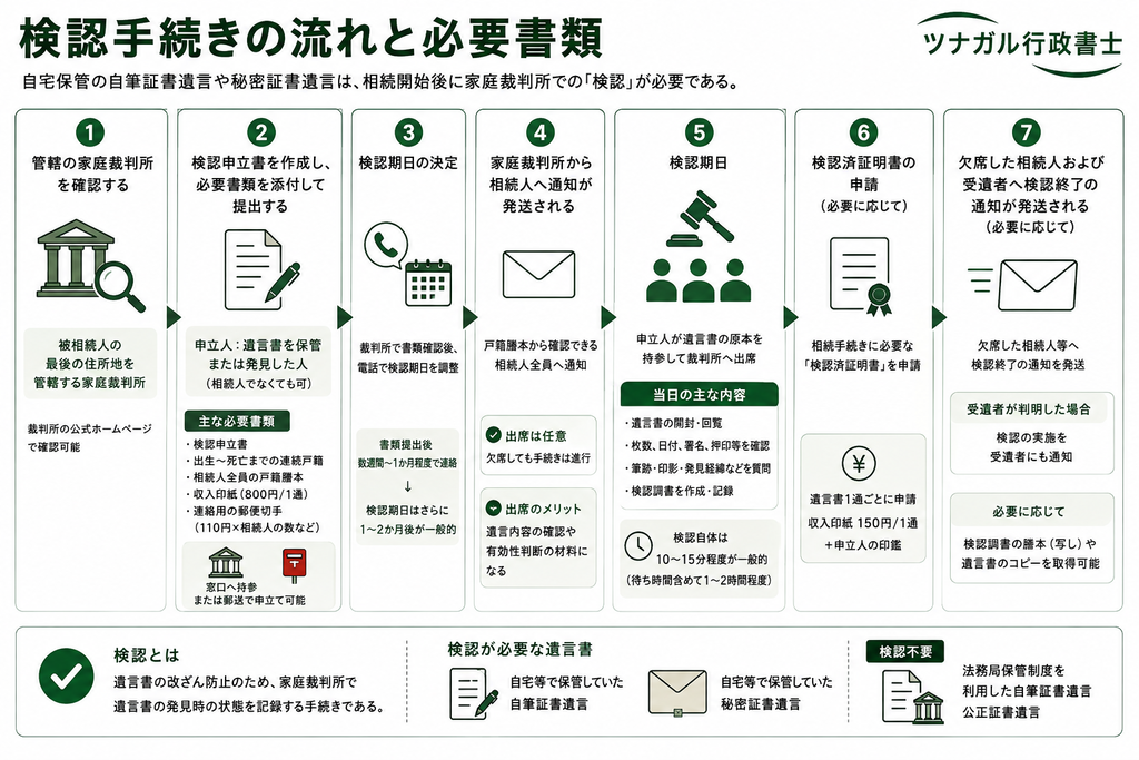 検認手続きの流れと必要書類