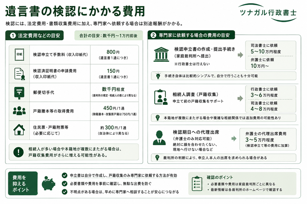 遺言書の検認にかかる費用