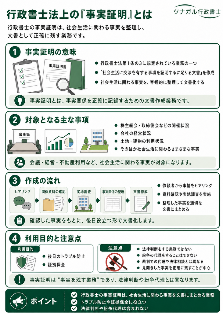 行政書士法における「事実証明」とは