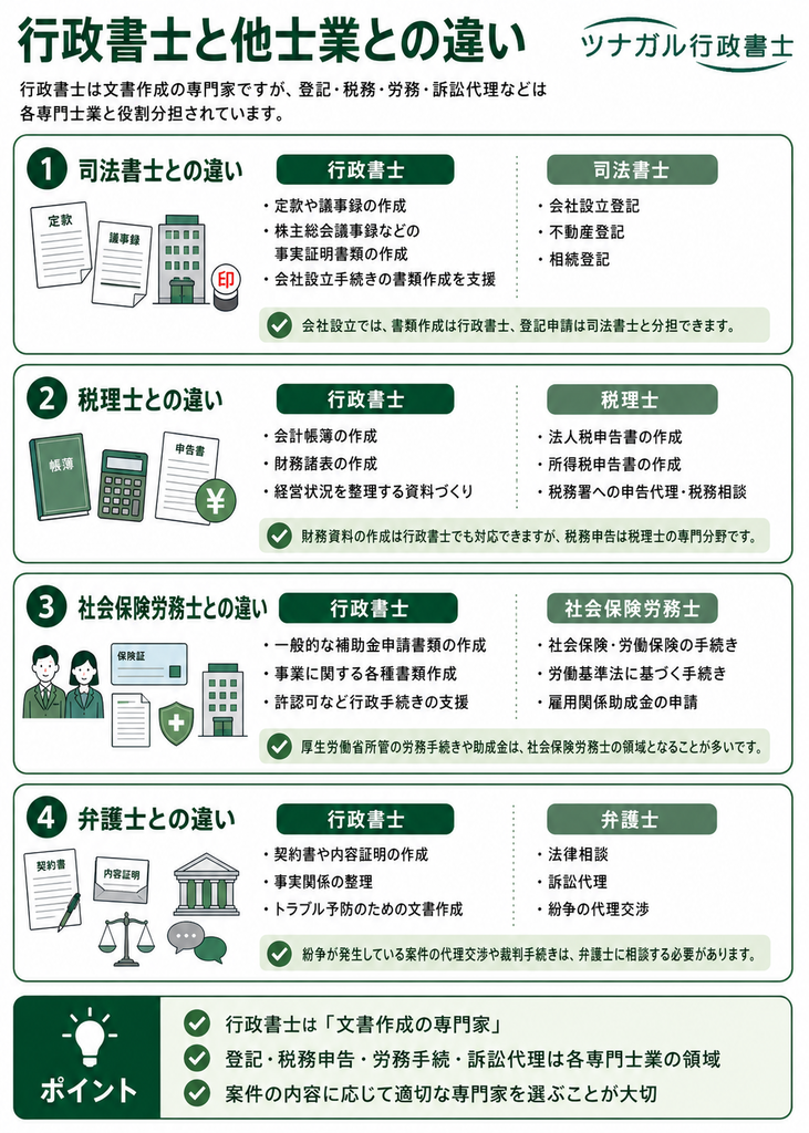 行政書士と他の士業の業務の違い