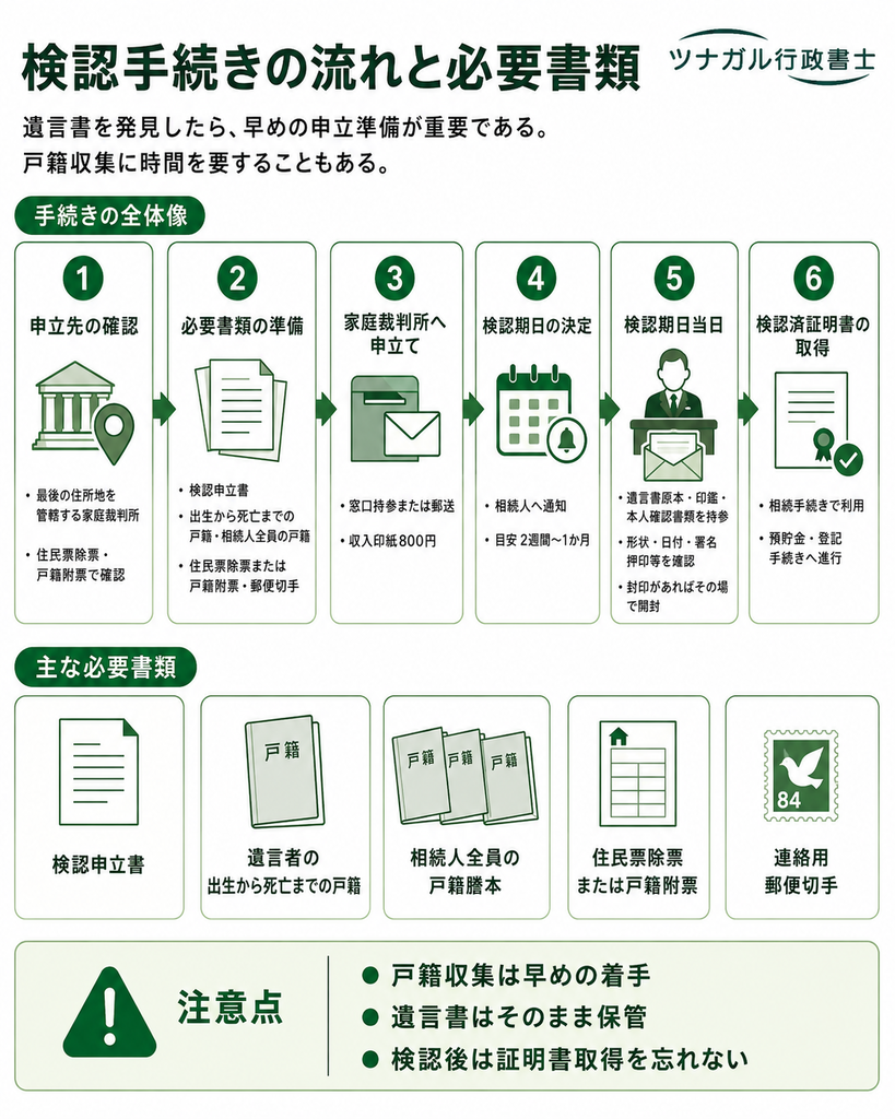 検認手続きの流れと必要書類