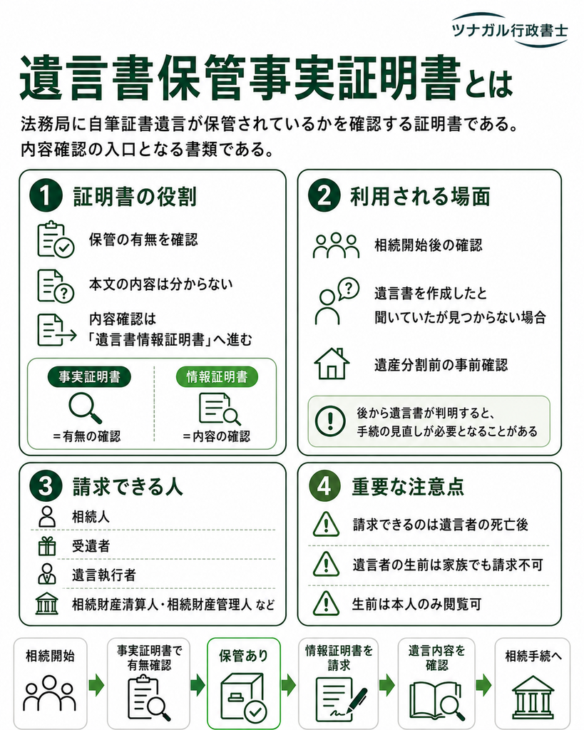 遺言書保管事実証明書とは