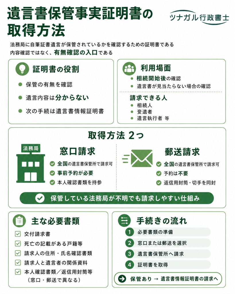 遺言書保管事実証明書の取得方法