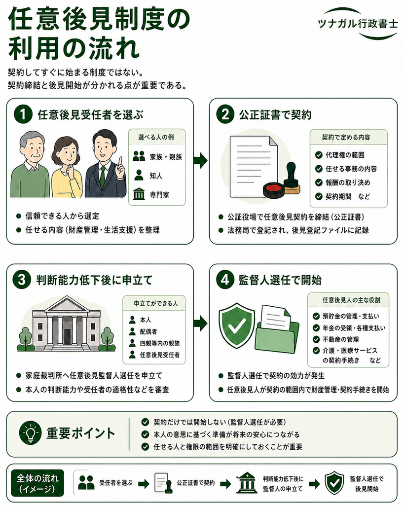 任意後見制度の利用の流れ