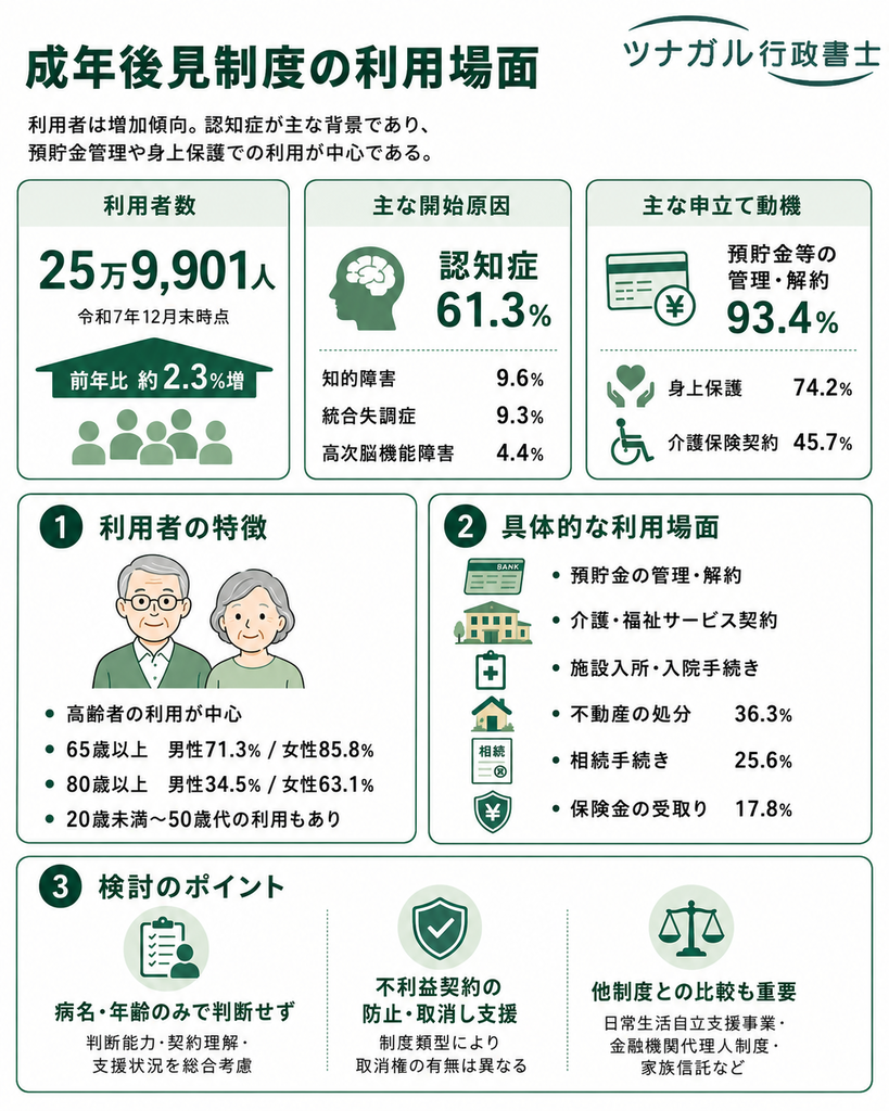 成年後見制度の利用場面