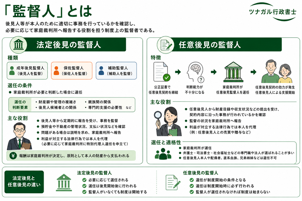 「監督人」とは