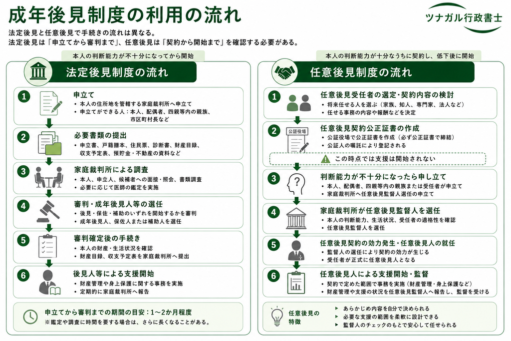 成年後見制度の利用の流れ