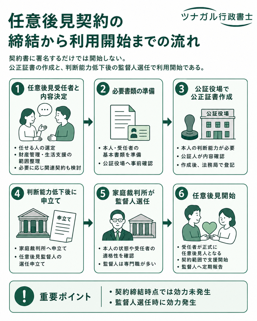任意後見契約の締結から利用開始までの流れ