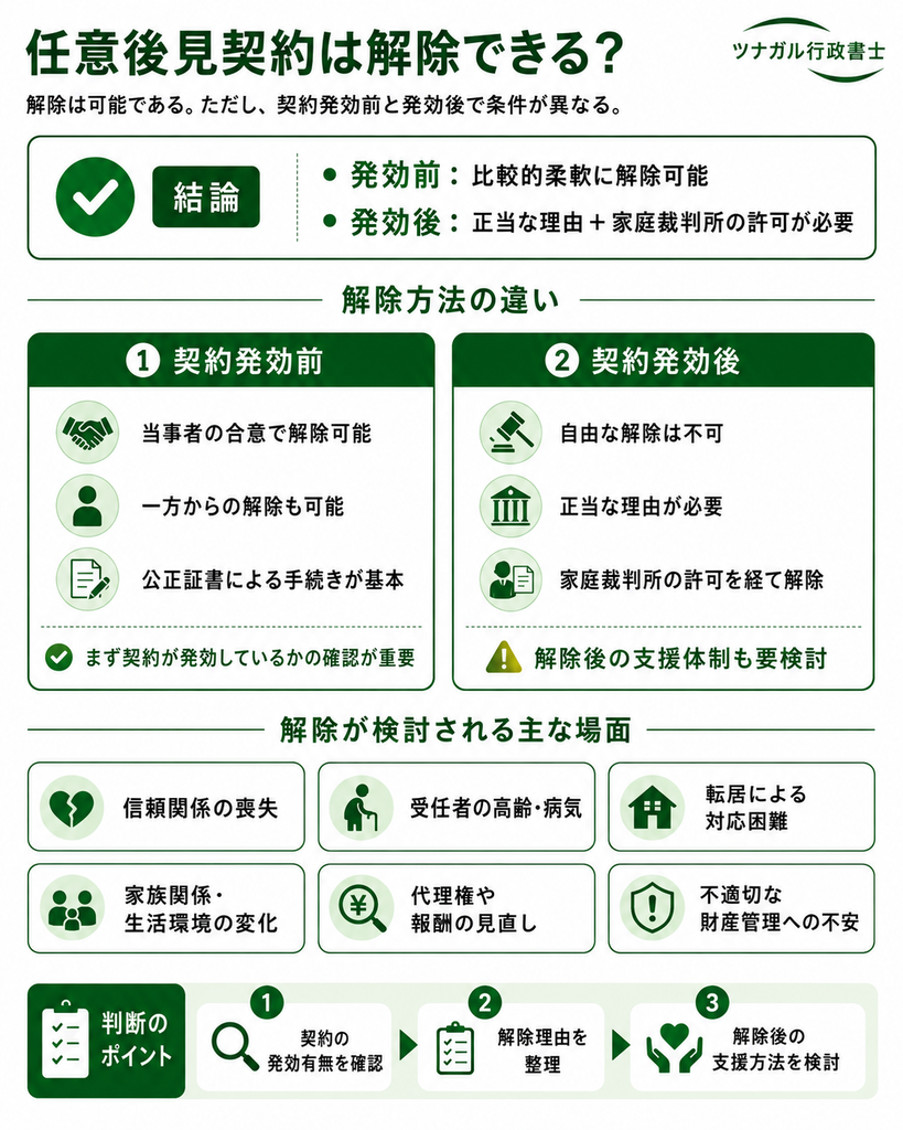 任意後見契約は解除できる？