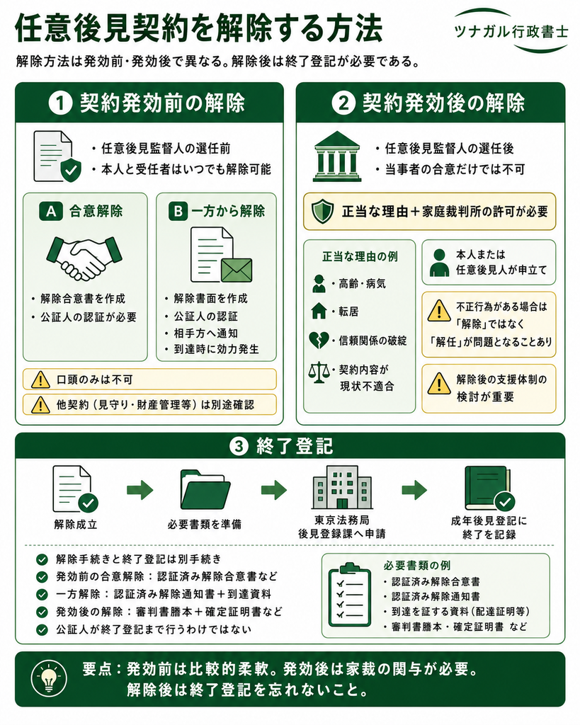 任意後見契約を解除する方法