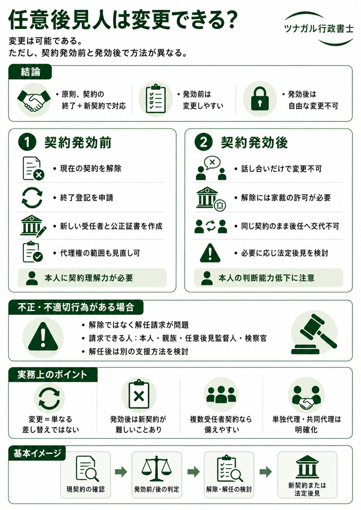 任意後見人は変更できる？