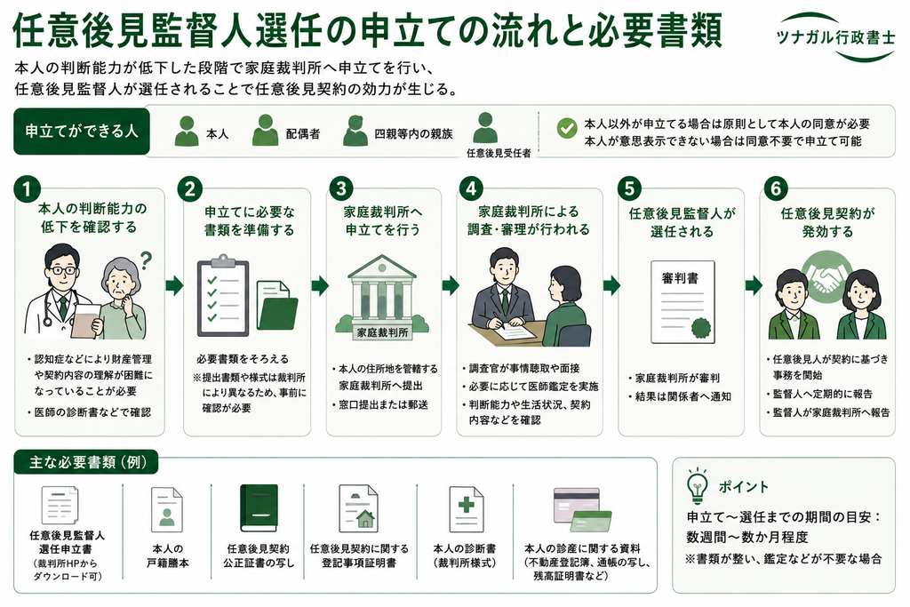 任意後見監督人選任の申立ての流れと必要書類