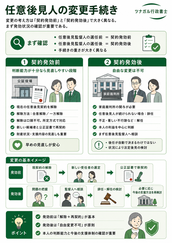 任意後見人の変更手続き