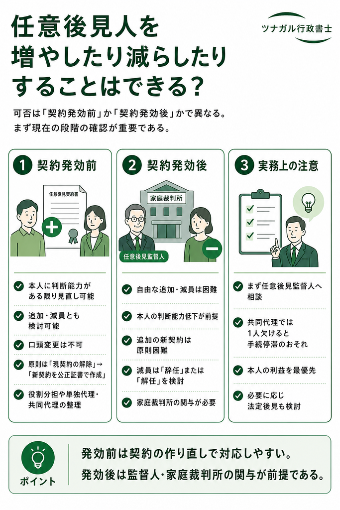 任意後見人を増やしたり減らしたりすることはできる?