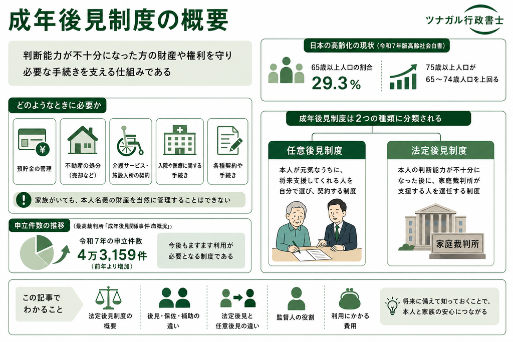 成年後見制度の概要