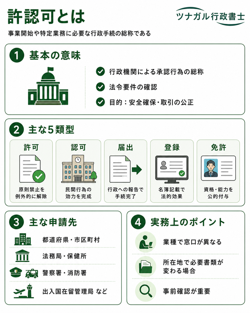 許認可とは