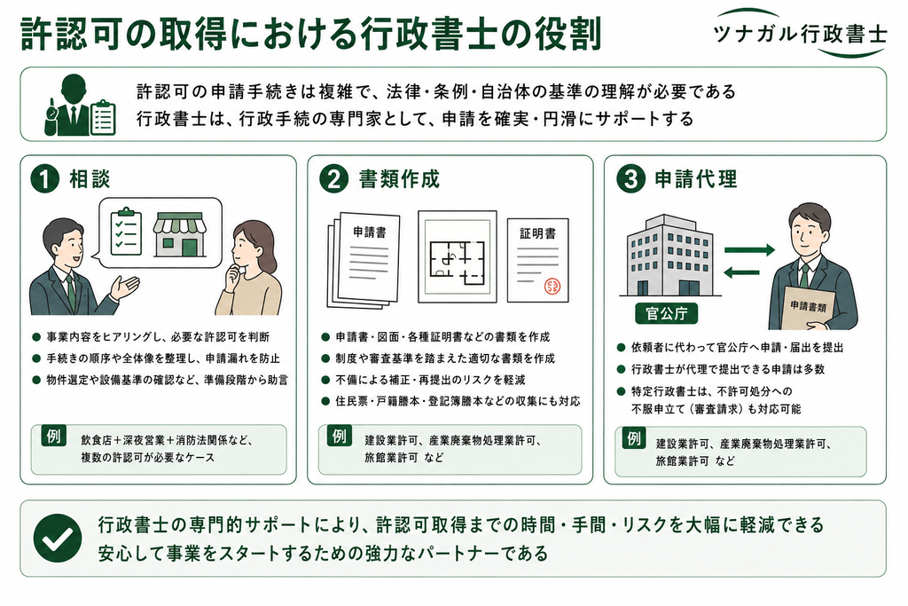 許認可の取得における行政書士の役割