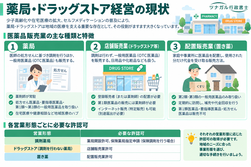 薬局・ドラッグストア経営の現状
