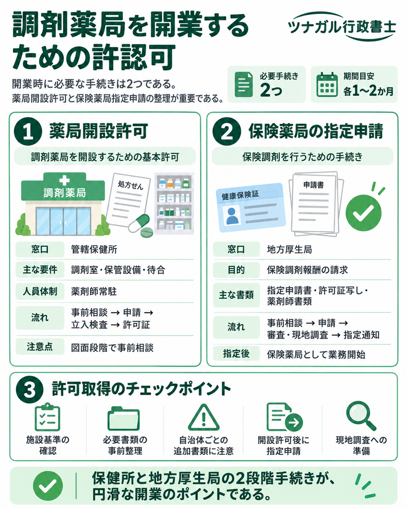 調剤薬局を開業するための許認可