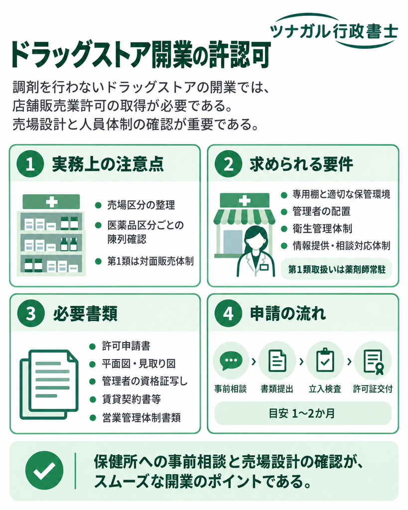 ドラッグストア(調剤を行わない薬局)を開業するための許認可
