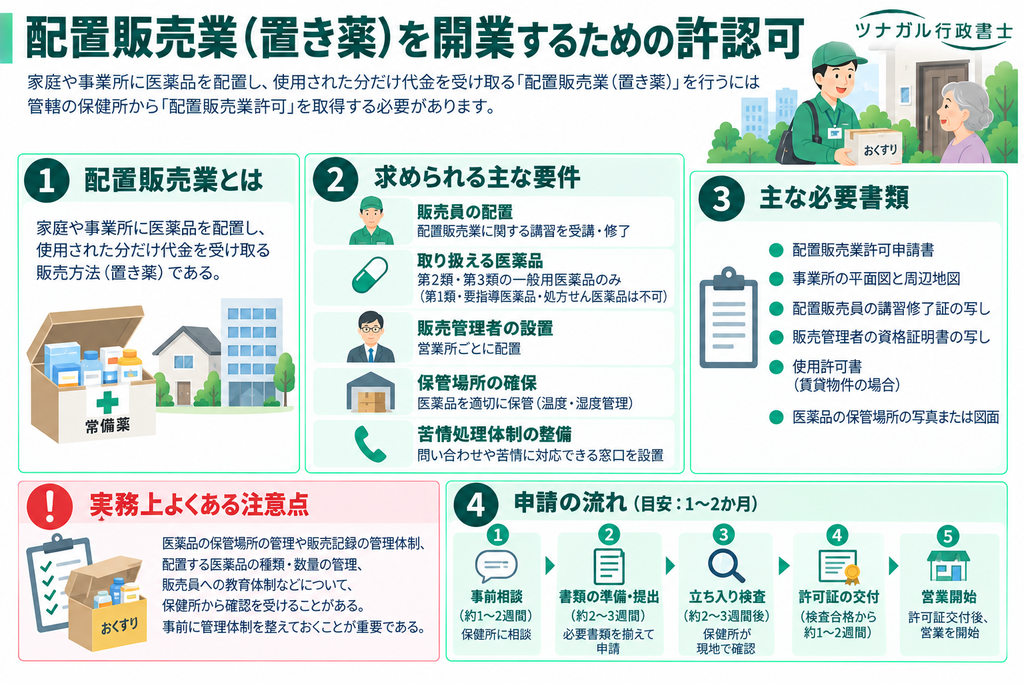 配置販売業(置き薬)を開業するための許認可